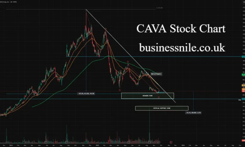 CAVA Stock Chart